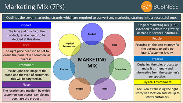 benefits of marketing mix in an organisation